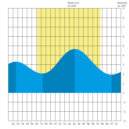 Crown Point tide chart for Sunday, August 11, 2024