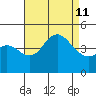 Crown Point tide chart for Sunday, August 11, 2024