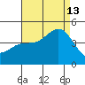 Crown Point tide chart for Tuesday, August 13, 2024