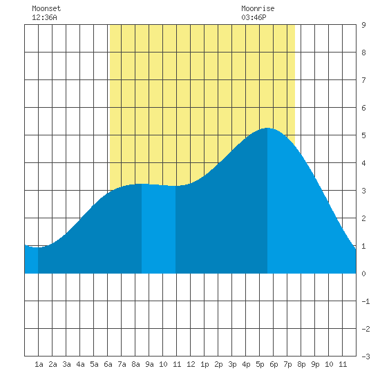 Crown Point tide chart for Wednesday, August 14, 2024