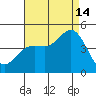 Crown Point tide chart for Wednesday, August 14, 2024