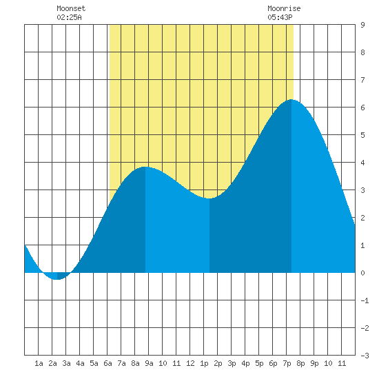 Crown Point tide chart for Friday, August 16, 2024