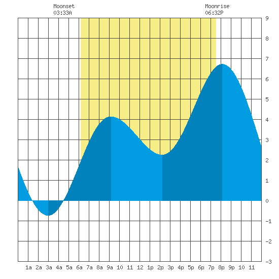 Crown Point tide chart for Saturday, August 17, 2024