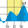 Crown Point tide chart for Saturday, August 17, 2024