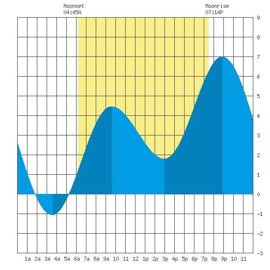 Crown Point tide chart for Sunday, August 18, 2024