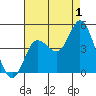 Crown Point tide chart for Thursday, August 1, 2024