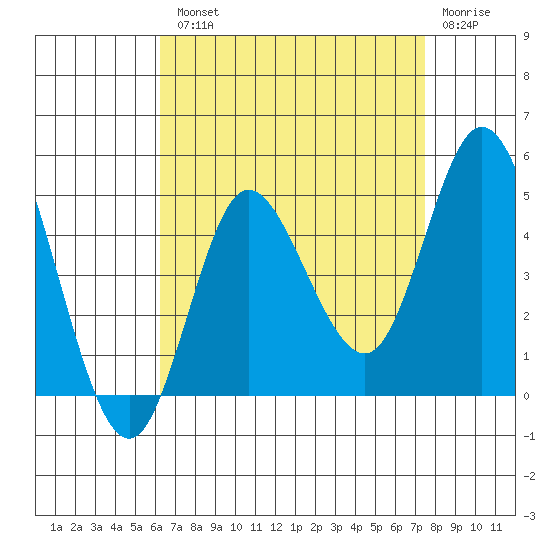 Crown Point tide chart for Tuesday, August 20, 2024