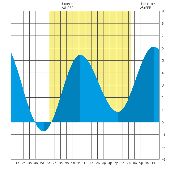 Crown Point tide chart for Wednesday, August 21, 2024