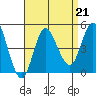 Crown Point tide chart for Wednesday, August 21, 2024