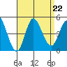 Crown Point tide chart for Thursday, August 22, 2024