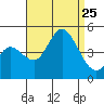 Crown Point tide chart for Sunday, August 25, 2024