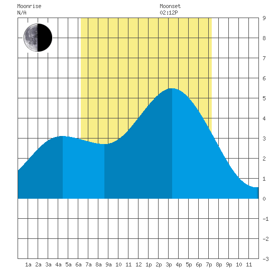 Crown Point tide chart for Monday, August 26, 2024