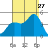 Crown Point tide chart for Tuesday, August 27, 2024