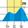 Crown Point tide chart for Wednesday, August 28, 2024