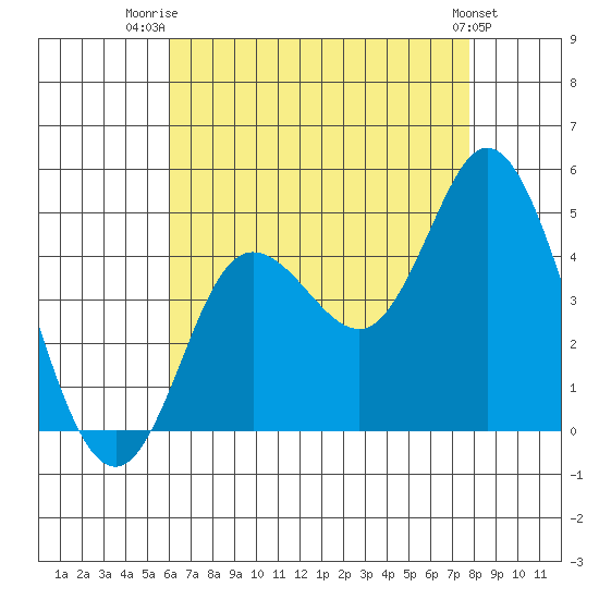 Crown Point tide chart for Friday, August 2, 2024