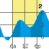 Crown Point tide chart for Friday, August 2, 2024