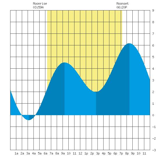Crown Point tide chart for Saturday, August 31, 2024
