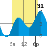 Crown Point tide chart for Saturday, August 31, 2024
