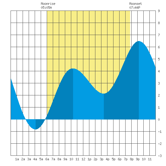 Crown Point tide chart for Saturday, August 3, 2024