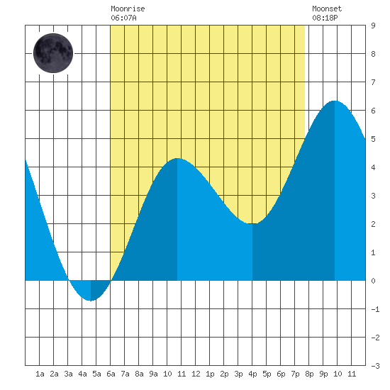 Crown Point tide chart for Sunday, August 4, 2024