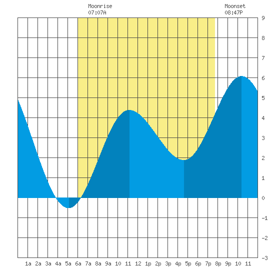 Crown Point tide chart for Monday, August 5, 2024