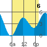 Crown Point tide chart for Tuesday, August 6, 2024