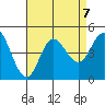 Crown Point tide chart for Wednesday, August 7, 2024