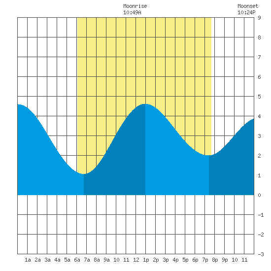 Crown Point tide chart for Friday, August 9, 2024