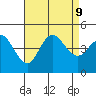 Crown Point tide chart for Friday, August 9, 2024