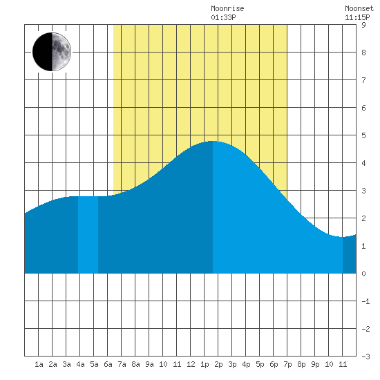 Crown Point tide chart for Tuesday, September 10, 2024