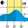 Crown Point tide chart for Tuesday, September 10, 2024