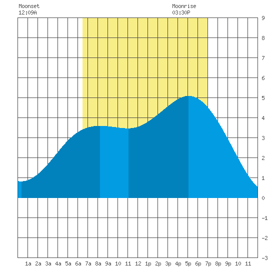 Crown Point tide chart for Thursday, September 12, 2024