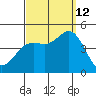 Crown Point tide chart for Thursday, September 12, 2024