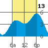 Crown Point tide chart for Friday, September 13, 2024