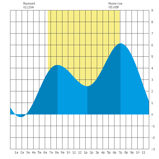 Crown Point tide chart for Saturday, September 14, 2024