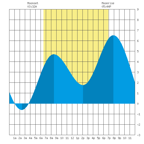 Crown Point tide chart for Sunday, September 15, 2024
