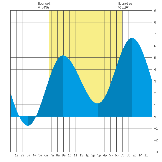 Crown Point tide chart for Monday, September 16, 2024