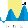 Crown Point tide chart for Monday, September 16, 2024