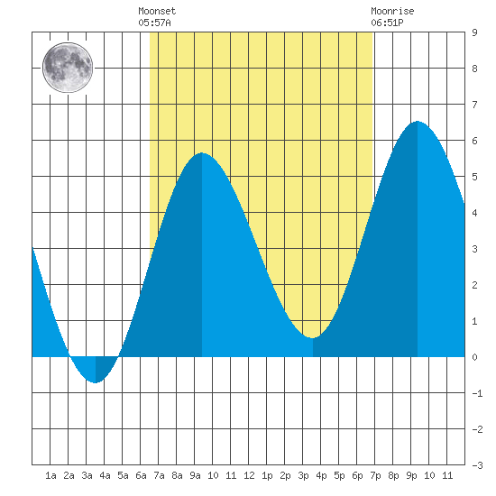 Crown Point tide chart for Tuesday, September 17, 2024