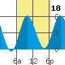 Crown Point tide chart for Wednesday, September 18, 2024