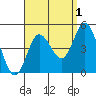 Crown Point tide chart for Sunday, September 1, 2024