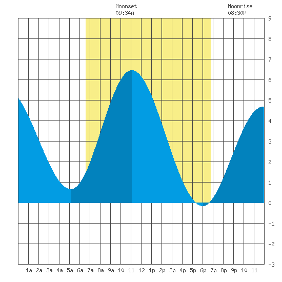 Crown Point tide chart for Friday, September 20, 2024
