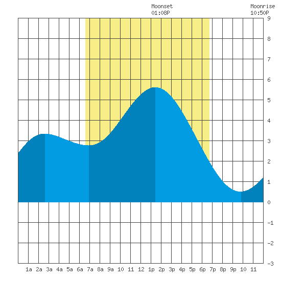 Crown Point tide chart for Monday, September 23, 2024