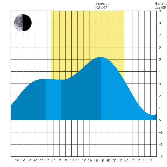 Crown Point tide chart for Tuesday, September 24, 2024