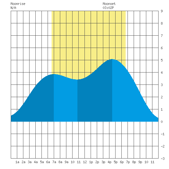 Crown Point tide chart for Wednesday, September 25, 2024