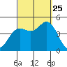Crown Point tide chart for Wednesday, September 25, 2024