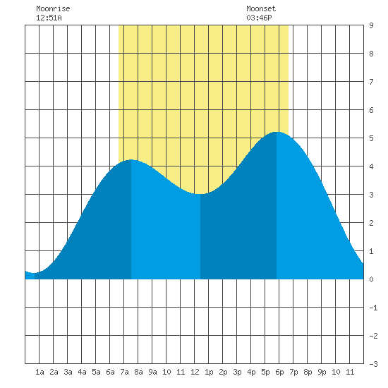 Crown Point tide chart for Thursday, September 26, 2024
