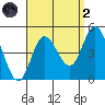 Crown Point tide chart for Monday, September 2, 2024