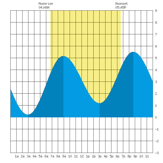 Crown Point tide chart for Monday, September 30, 2024