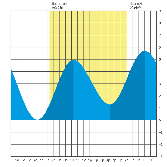 Crown Point tide chart for Tuesday, September 3, 2024